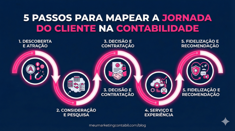 5 Passos Para Mapear a Jornada do Cliente na Contabilidade